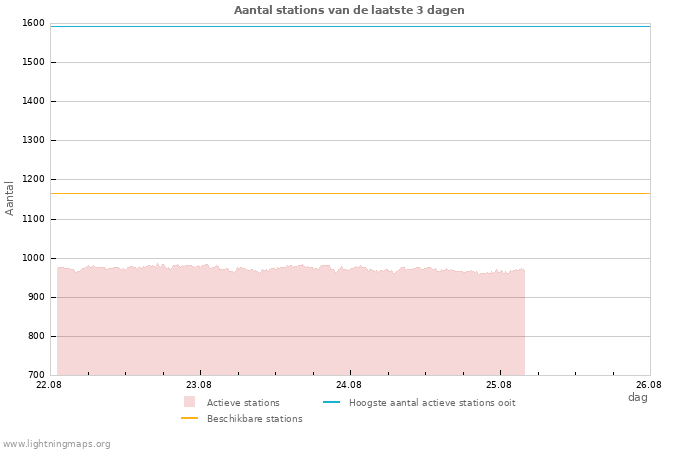 Grafieken: Aantal stations