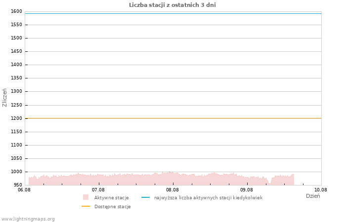 Wykresy: Liczba stacji