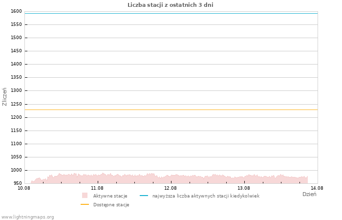 Wykresy: Liczba stacji