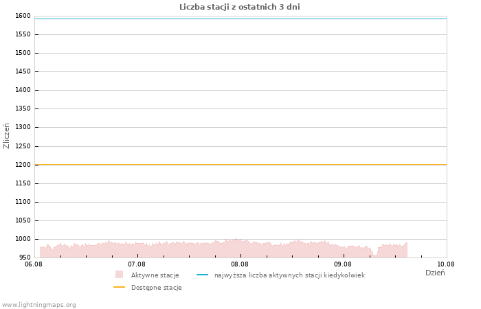 Wykresy: Liczba stacji