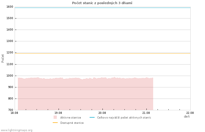 Grafy: Počet staníc