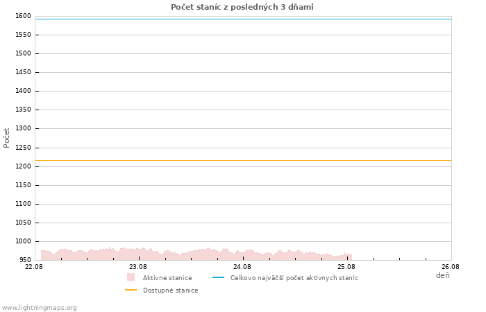Grafy: Počet staníc