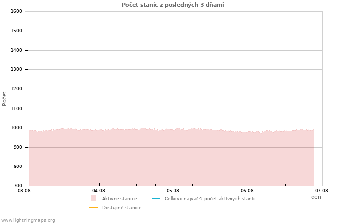 Grafy: Počet staníc