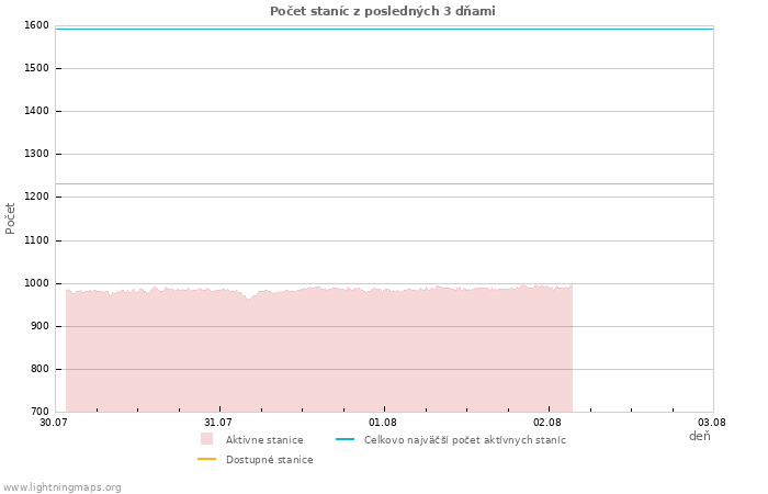 Grafy: Počet staníc