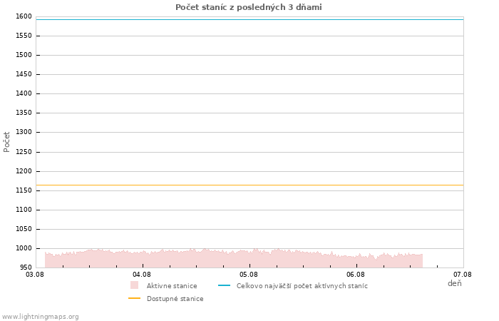Grafy: Počet staníc
