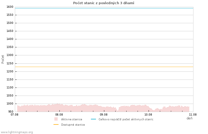 Grafy: Počet staníc