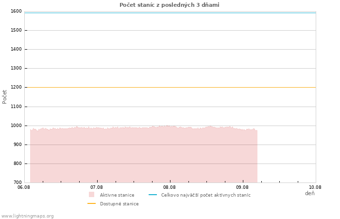 Grafy: Počet staníc
