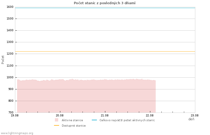 Grafy: Počet staníc