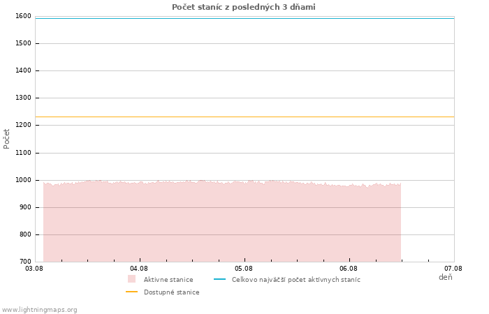Grafy: Počet staníc