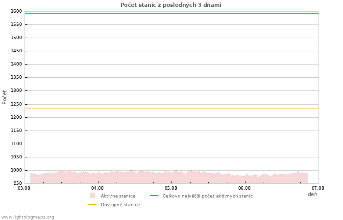 Grafy: Počet staníc