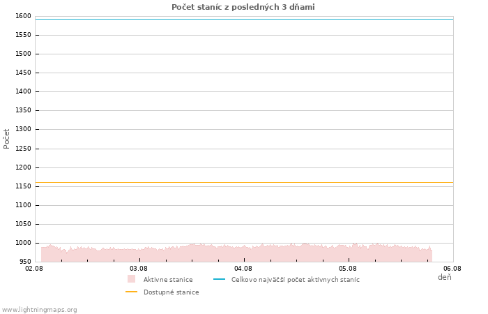 Grafy: Počet staníc