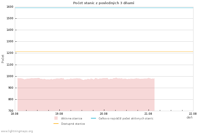 Grafy: Počet staníc