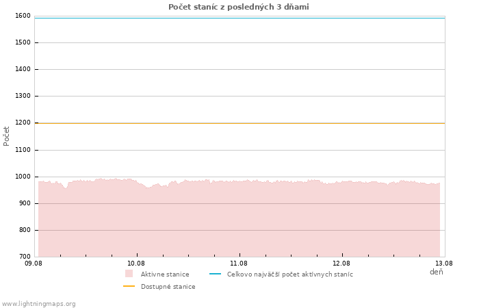 Grafy: Počet staníc