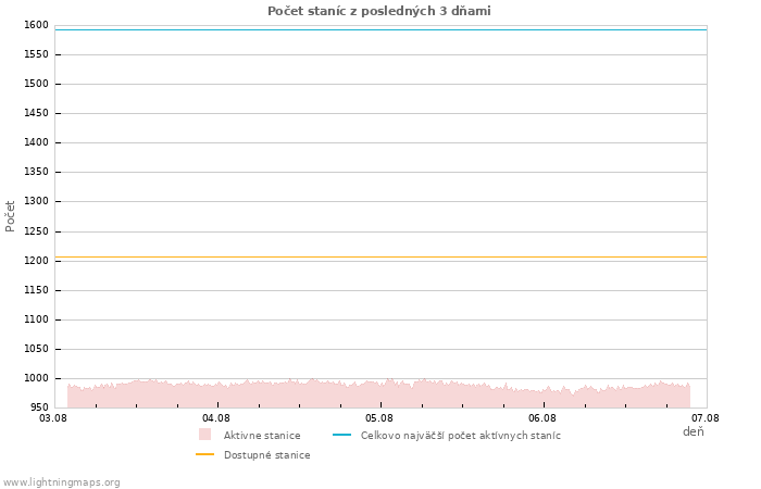 Grafy: Počet staníc