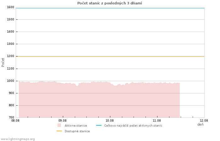 Grafy: Počet staníc