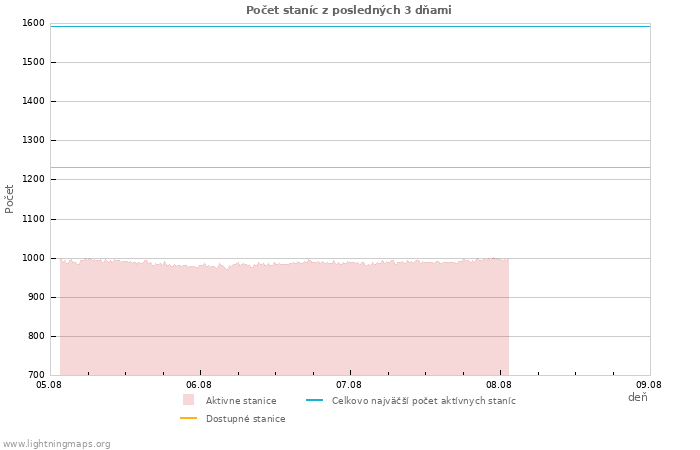 Grafy: Počet staníc