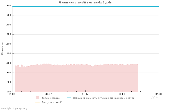 Графіки: Лічильник станцій