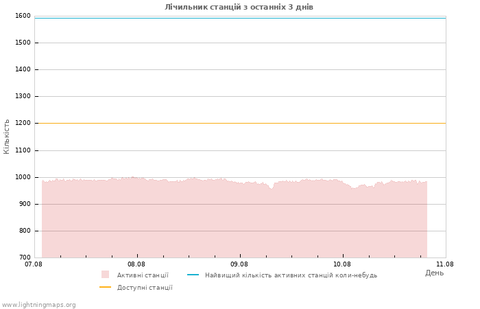 Графіки: Лічильник станцій