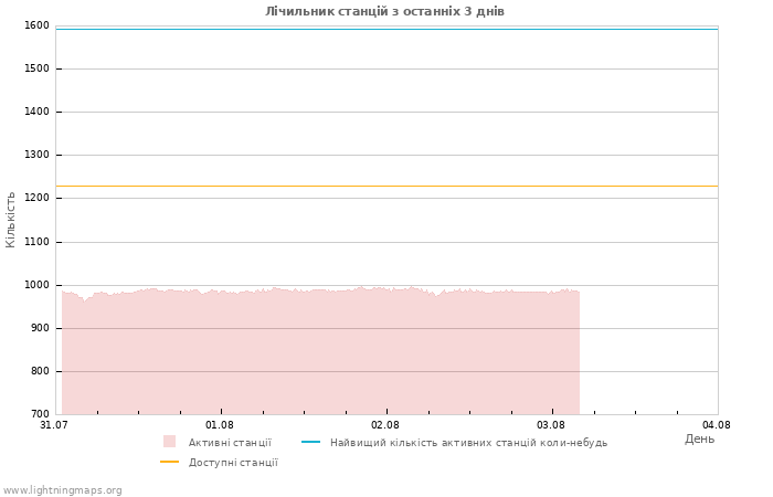 Графіки: Лічильник станцій
