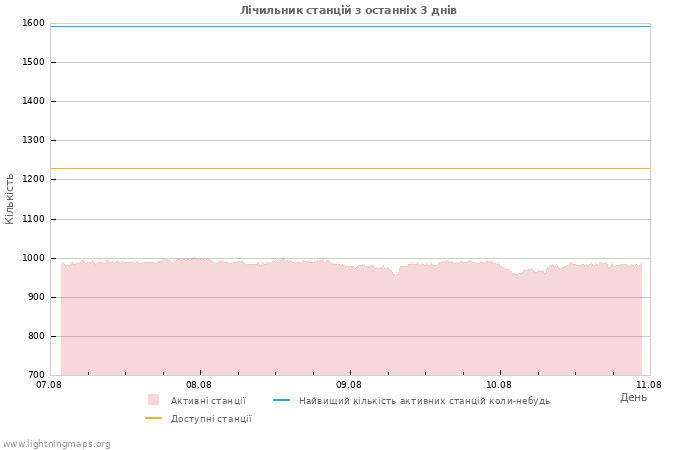 Графіки: Лічильник станцій