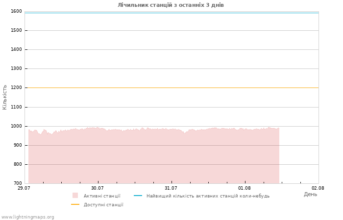 Графіки: Лічильник станцій