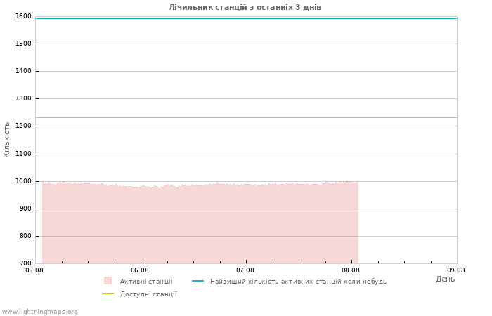 Графіки: Лічильник станцій