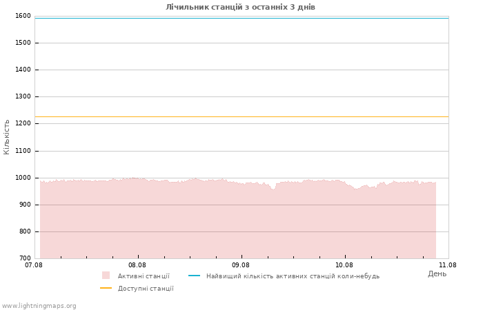 Графіки: Лічильник станцій