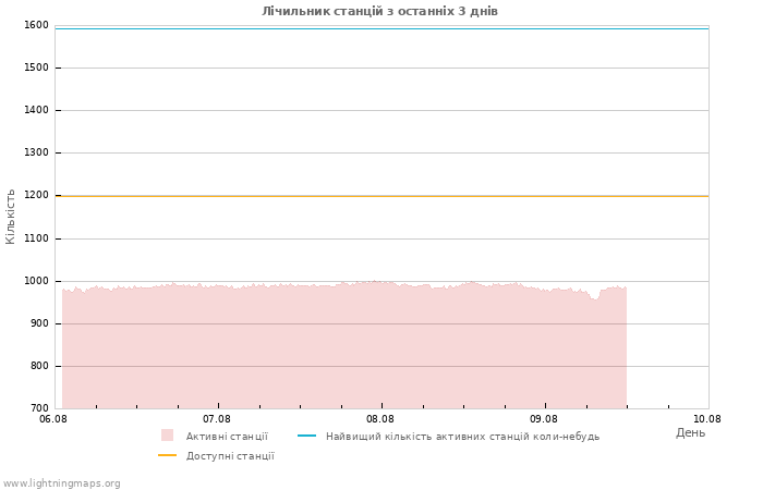 Графіки: Лічильник станцій