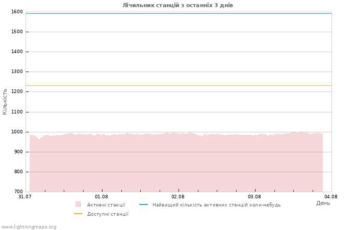 Графіки: Лічильник станцій