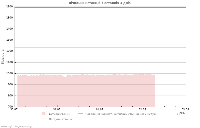 Графіки: Лічильник станцій