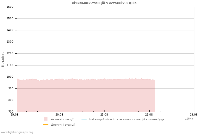 Графіки: Лічильник станцій
