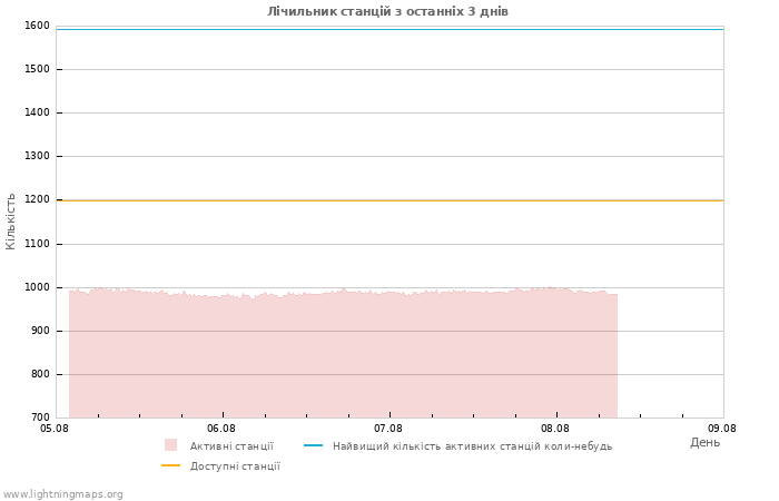 Графіки: Лічильник станцій