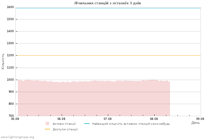 Графіки: Лічильник станцій