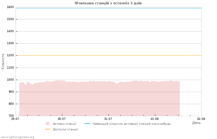 Графіки: Лічильник станцій