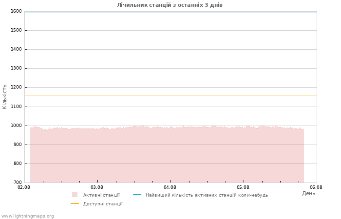 Графіки: Лічильник станцій