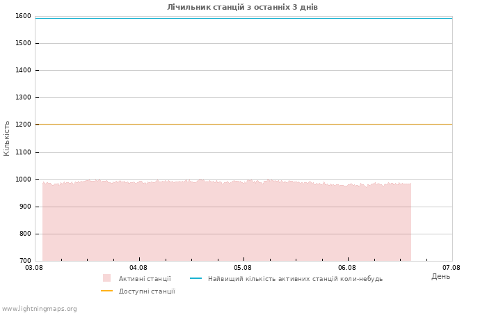 Графіки: Лічильник станцій