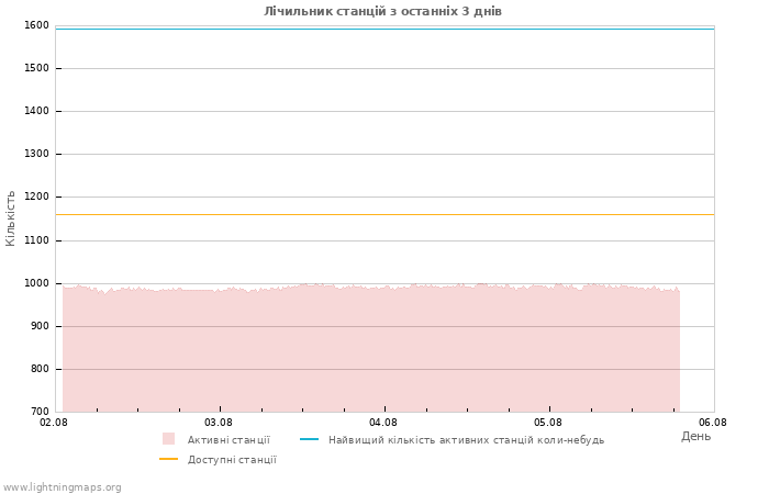 Графіки: Лічильник станцій
