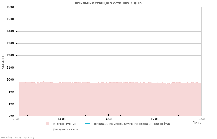 Графіки: Лічильник станцій