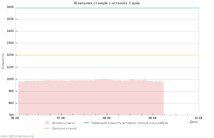 Графіки: Лічильник станцій