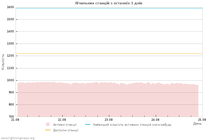 Графіки: Лічильник станцій