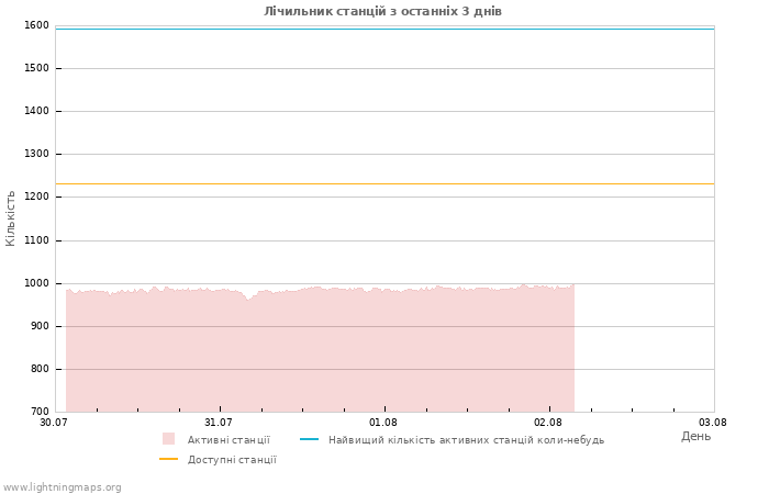 Графіки: Лічильник станцій