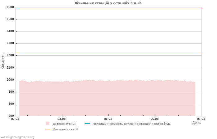 Графіки: Лічильник станцій