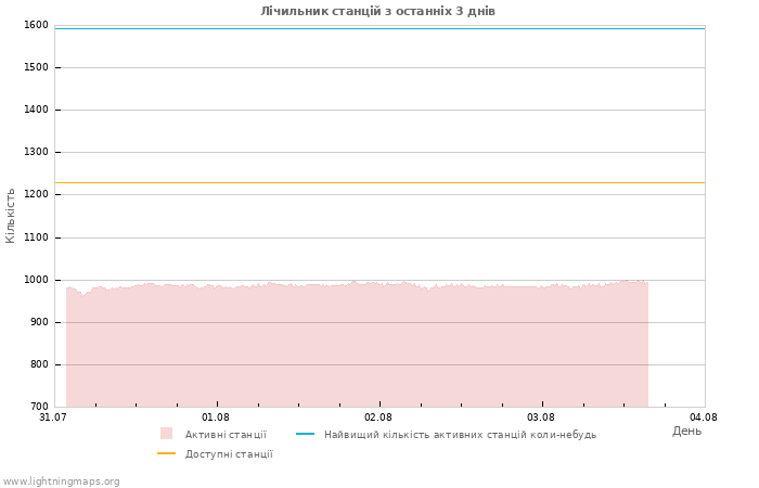 Графіки: Лічильник станцій