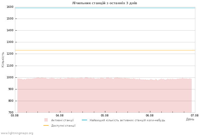 Графіки: Лічильник станцій