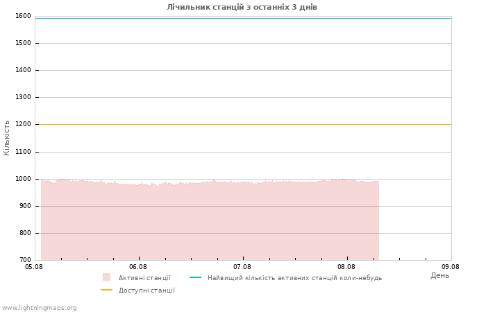 Графіки: Лічильник станцій