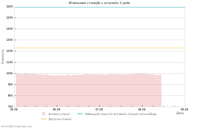 Графіки: Лічильник станцій