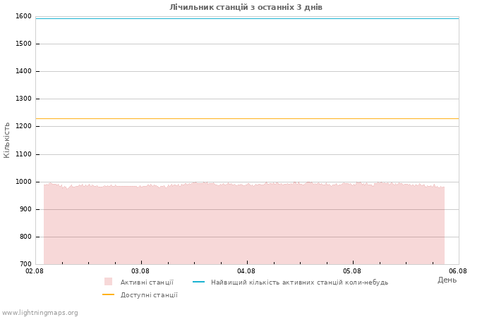 Графіки: Лічильник станцій