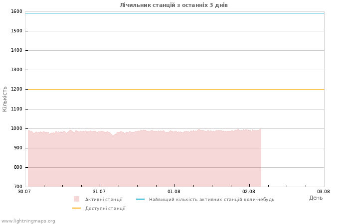 Графіки: Лічильник станцій