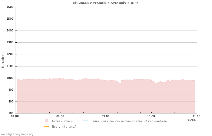 Графіки: Лічильник станцій