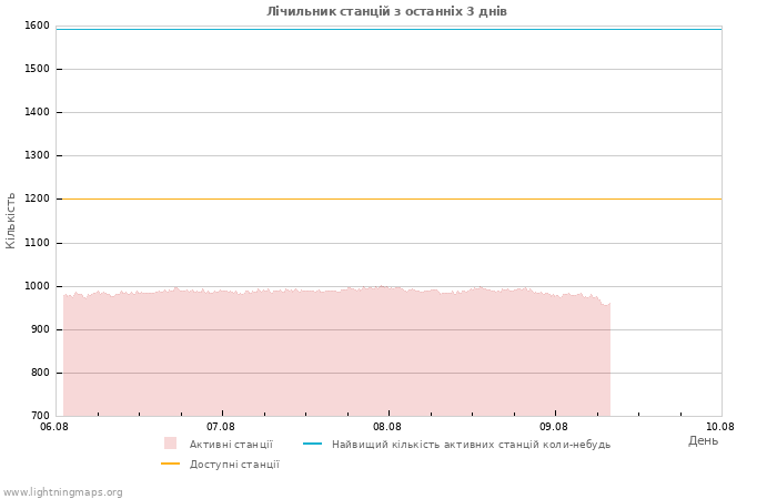 Графіки: Лічильник станцій